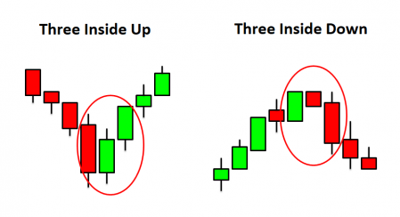 How to use Three Inside Pattern on IQ Option