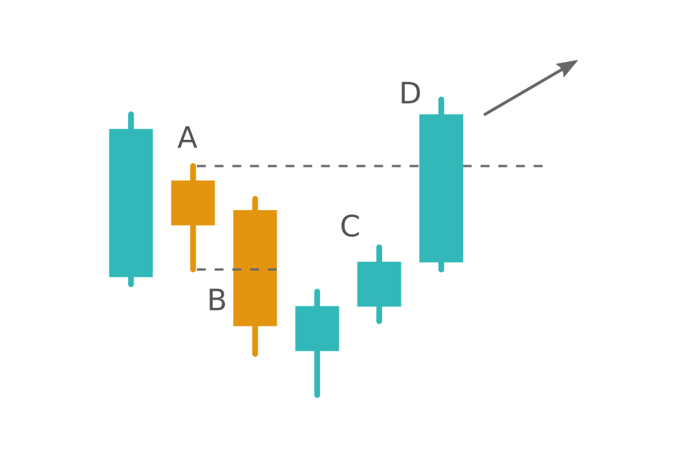 When the Harami pattern fails. Learn the Hikkake pattern at IQ Option When the Harami pattern fails. Learn the Hikkake pattern at IQ Option