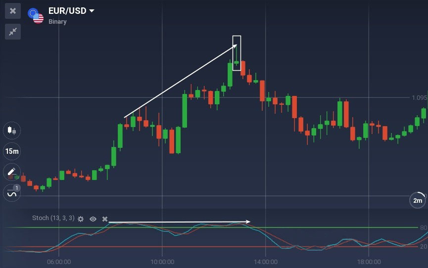 All You Need to Know About Trading with Divergences on IQ Option All You Need to Know About Trading with Divergences on IQ Option