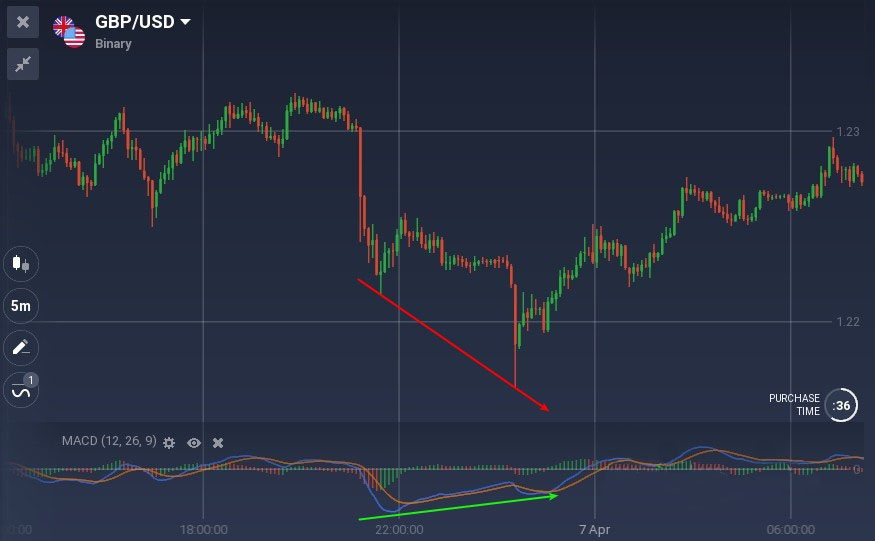 All You Need to Know About Trading with Divergences on IQ Option All You Need to Know About Trading with Divergences on IQ Option