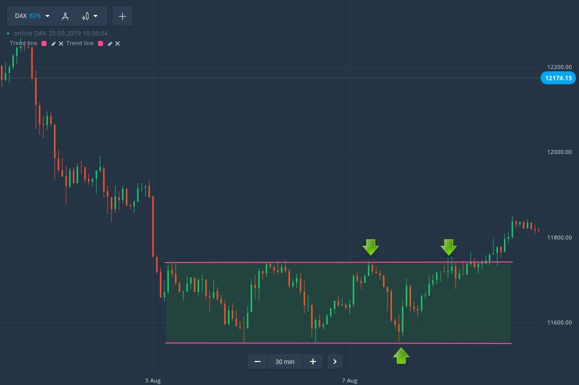 如何在IQ Option上交易矩形价格盒