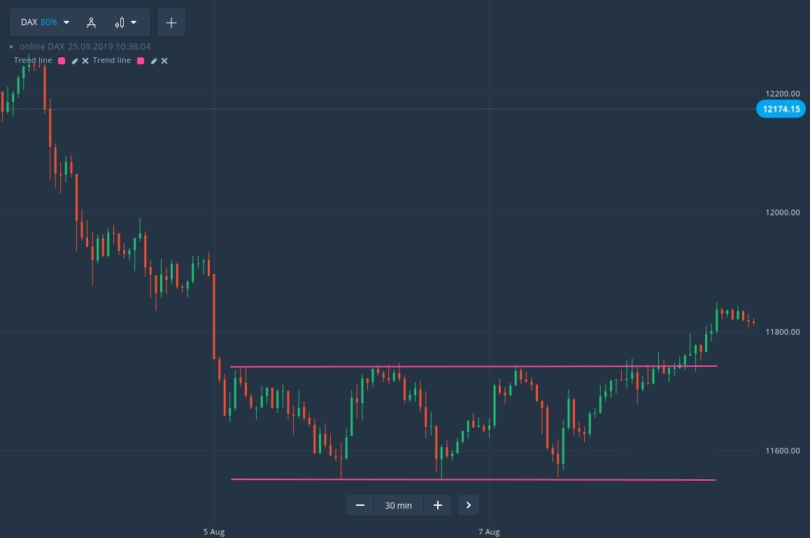 如何在IQ Option上交易矩形价格盒