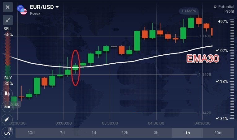 如何在IQ Option中使用指数移动平均线（EMA）策略进行交易