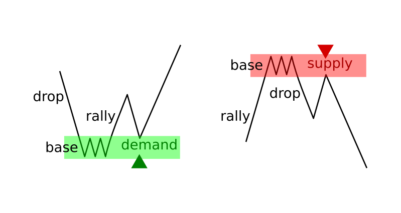 How to use supply and demand zones at IQ Option