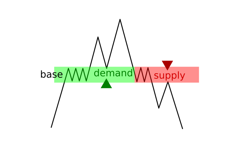 How to use supply and demand zones at IQ Option