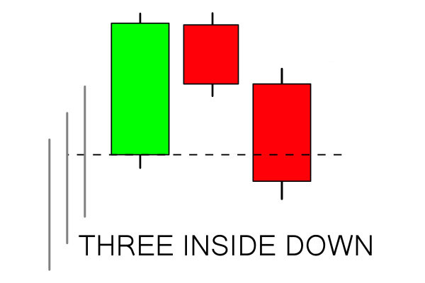 How to use Three Inside Pattern on IQ Option How to use Three Inside Pattern on IQ Option