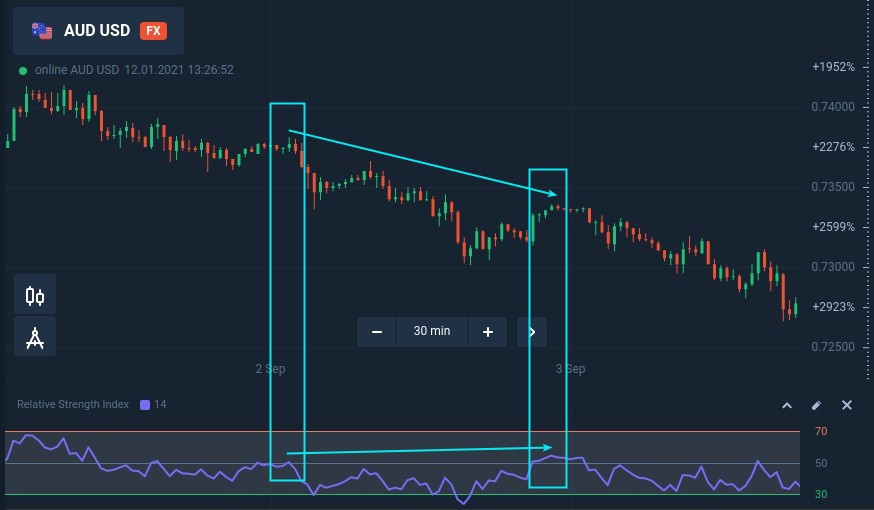 IQ Option पर छुपे विचलन के साथ ट्रेडिंग पुलबैक